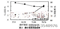 銅選廠設(shè)備配套工藝中磨礦細度的確定