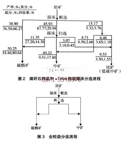 云南昆明黃鐵礦選礦設備廠家針對不同粒級物料的分選流程