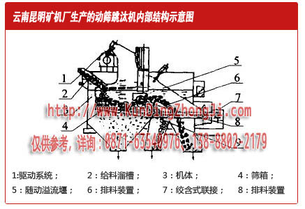 昆明礦機設計的動篩跳汰機內(nèi)部結(jié)構(gòu)示意圖