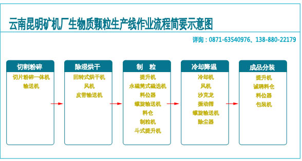 時產1t/h-12t/h生物質顆粒生產線生產流程示意圖